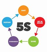 Image result for Meaning of 5S