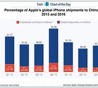 Image result for Apple Phone Lines in China