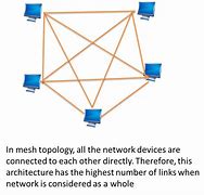 Image result for Mesh Topology