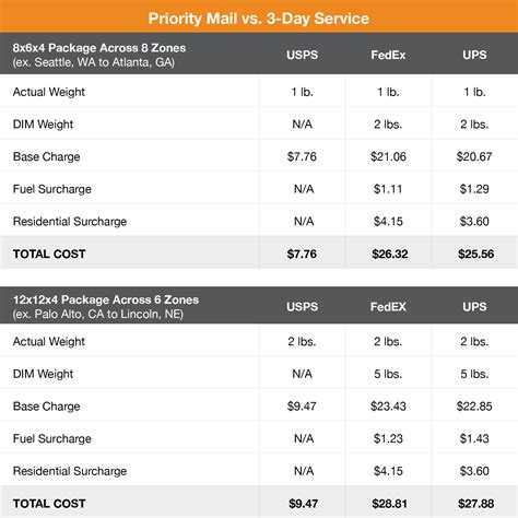 Image result for USPS Postage Chart