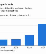 Image result for iPhone Sales India