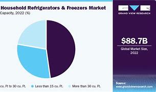 Image result for Refrigerator Market Share by Brand