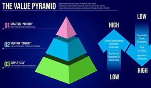 Image result for Value Pyramid