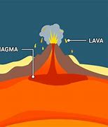 Image result for Volcano Magma and Lava