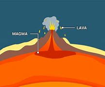 Image result for Difference Betenn Magma and Lava