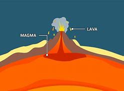Image result for What Is the Difference Betwen Magma and Lava