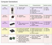 Image result for Facts About Computers