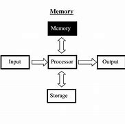 Image result for Computer Memory Pciture