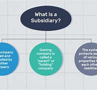 Image result for Subsidiary and Affiliate