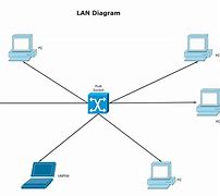 Image result for Local Area Network Example Diagram