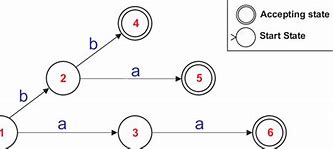 Image result for Prefix Tree Acceptor