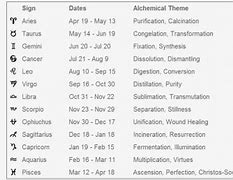 Image result for What Is My Astrology Sign