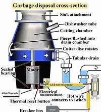 Image result for Garbage Disposal Drain Diagram