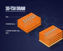 Image result for Random Access Memory Structure