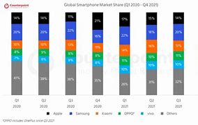 Image result for Top Smartphone Brands by Market Share