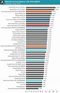 Image result for Samsung Cell Phone Battery Life Chart