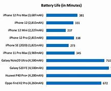 Image result for iPhone 13 Battery Life