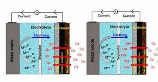 Image result for Metal Air Fuel Cell