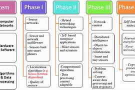 Image result for Stages of the Nternet