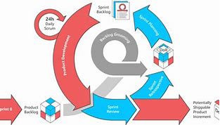 Image result for Scrum Software Development