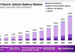 Image result for Car Battery Market Share