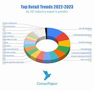 Image result for Trends in Retail