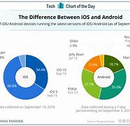 Image result for iOS vs Android Security Models