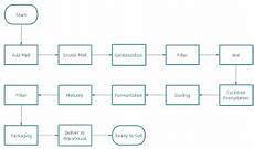 Process Flow Chart Examples For Manufacturing Use