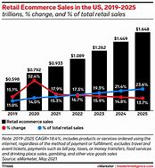 Image result for Retail Sales in USA