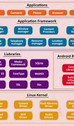 Image result for Android Application Architecture