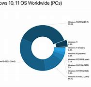 Image result for Windows 11 Users Market Share