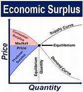 Image result for Supply and Demand Graph Surplus