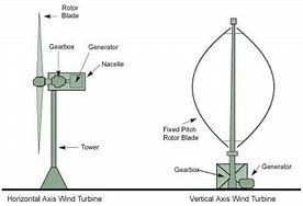 Image result for Horizontal Axis Turbine Engie
