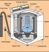 Image result for Washing Machine Block Diagram