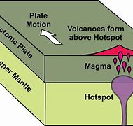 Image result for Hot Spot Volcano Formation