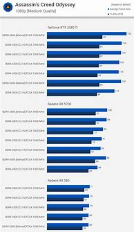 Image result for DDR4 Ram Speed Chart