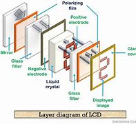 Image result for Layers of LCD Display