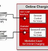 Image result for Online Charging System