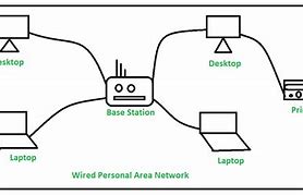 Image result for Join a Personal Area Network