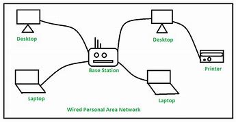 Image result for Personal Area Network Architecture