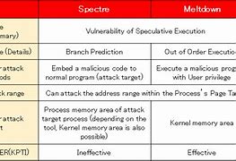 Image result for Meltdown and Spectre