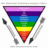 Image result for Vibrational Frequency Chart