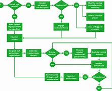 Image result for Apple Flow Chart