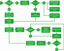 Image result for How to Create a Process Flow Diagram