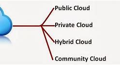 Image result for Internet Connectivity to Cloud