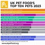 Image result for UK Pet Food Market Share