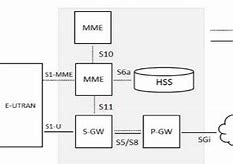 Image result for LTE EPC Structure