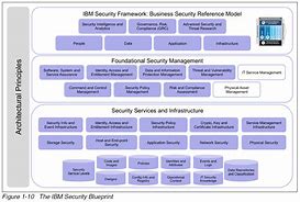 Image result for Security Blueprint