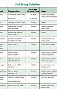 Image result for Dehydrated Fruit Chart