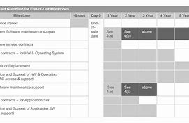 Image result for iPhone OS End of Life Chart
